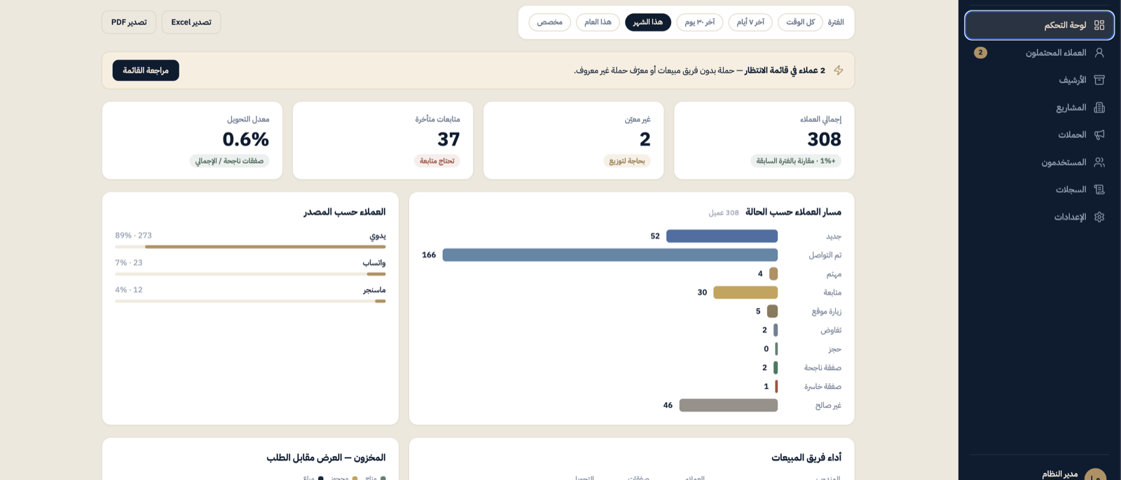 The dashboard: leads by status and by source, overdue follow-ups, conversion